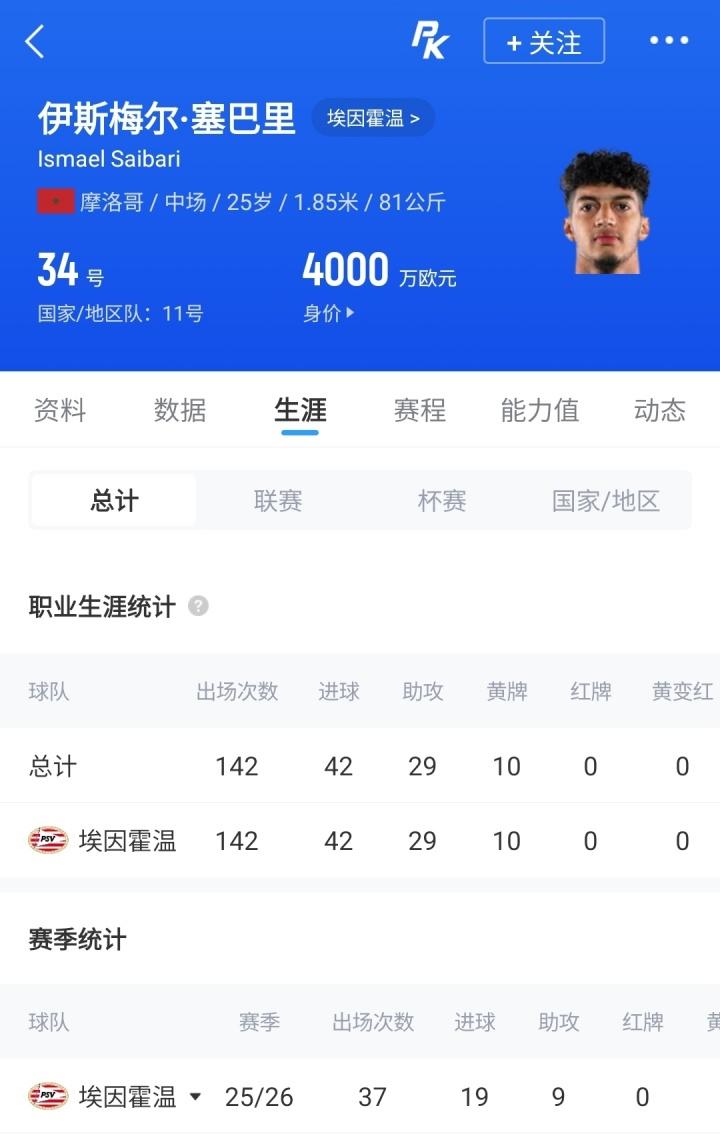 罗德里在世界杯已9次单场触球100+，超越哈维、仅次于邓加